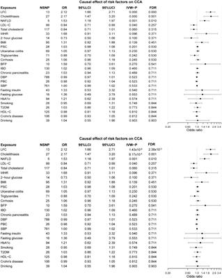 Examination on the risk factors of cholangiocarcinoma: A Mendelian randomization study